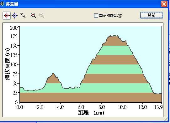 20080603六張犁墳墓山-高度圖