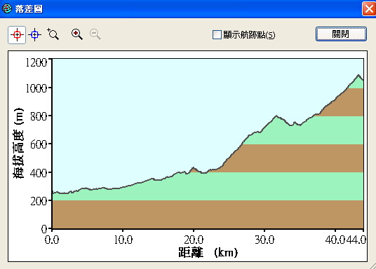 南橫第一日高度圖